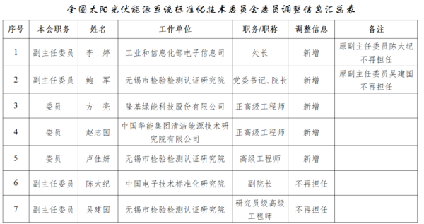 捷希缘 工信部：全国太阳光伏能源系统标准化技术委员会委员调整