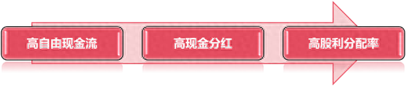 达人配资 一文看懂自由现金流策略和红利策略的异同！