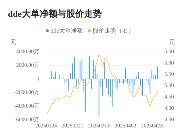 富灯网  ST证通主力资金持续净流入，3日共净流入3008.12万元