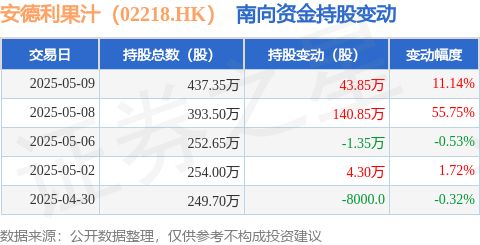 趣策略 安德利果汁（02218.HK）：5月9日南向资金增持43.85万股