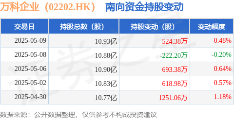 华生证券 万科企业（02202.HK）：5月9日南向资金增持524.38万股