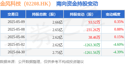 宜人配资 金风科技（02208.HK）：5月9日南向资金增持93.52万股
