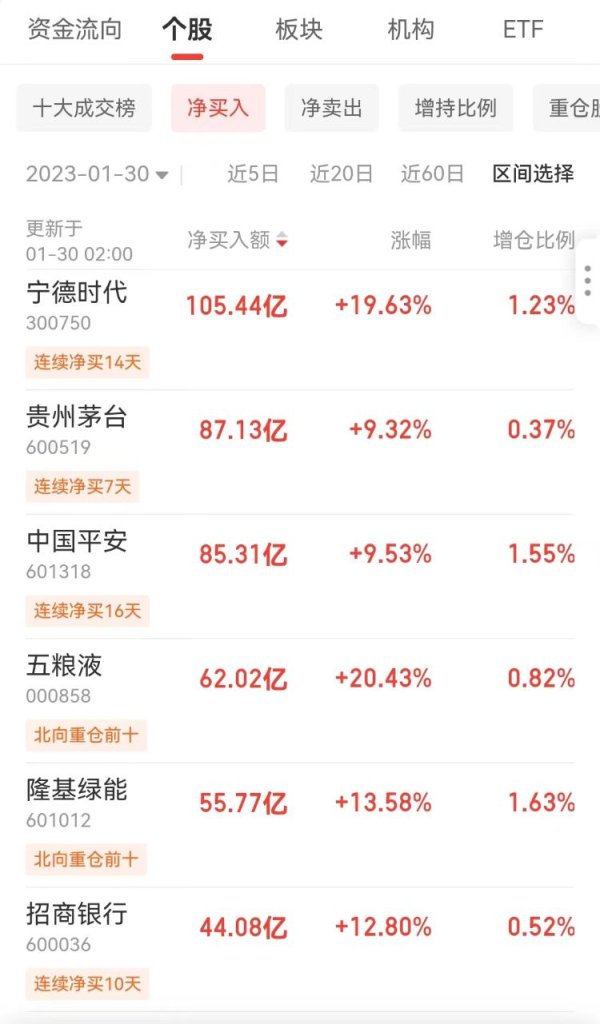 牛博 刷新纪录！北向资金1月净买入超1400亿，啥信号？