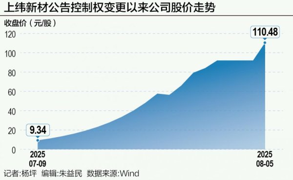 双悦网 业绩下滑逾三成！上纬新材复牌后又涨停，游资爆炒已成强弩之末？